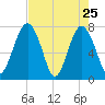 Hall Island tide chart for Monday, April 25, 2022