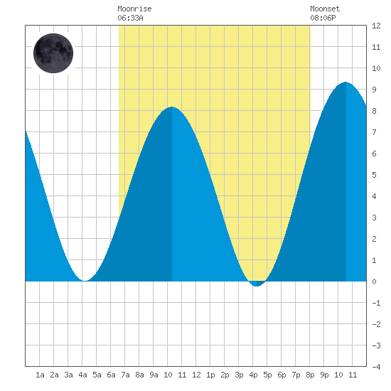 Hall Island tide chart for Saturday, April 30, 2022