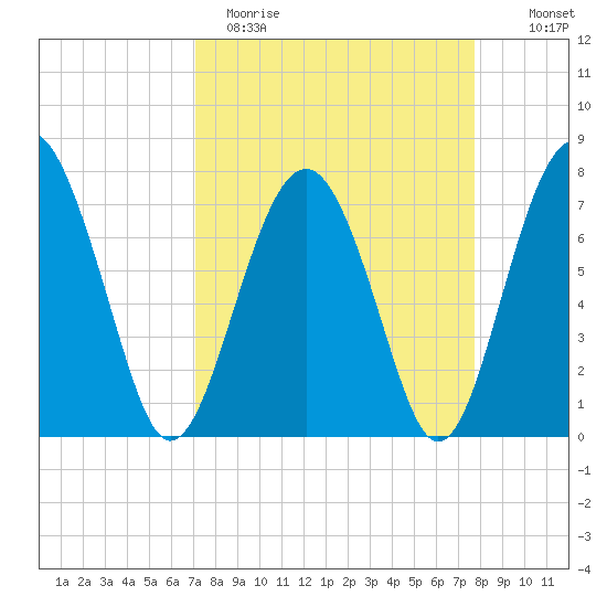 Hall Island tide chart for Sunday, April 3, 2022