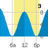 Hall Island tide chart for Sunday, April 3, 2022
