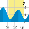 Hall Island tide chart for Thursday, April 7, 2022