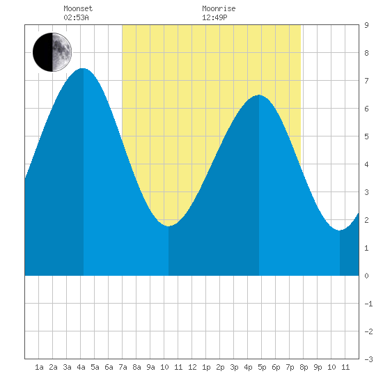 Hall Island tide chart for Saturday, April 9, 2022