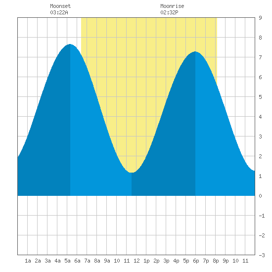 Hall Island tide chart for Tuesday, May 10, 2022