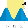Hall Island tide chart for Tuesday, May 10, 2022