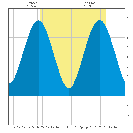 Hall Island tide chart for Wednesday, May 11, 2022