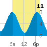 Hall Island tide chart for Wednesday, May 11, 2022
