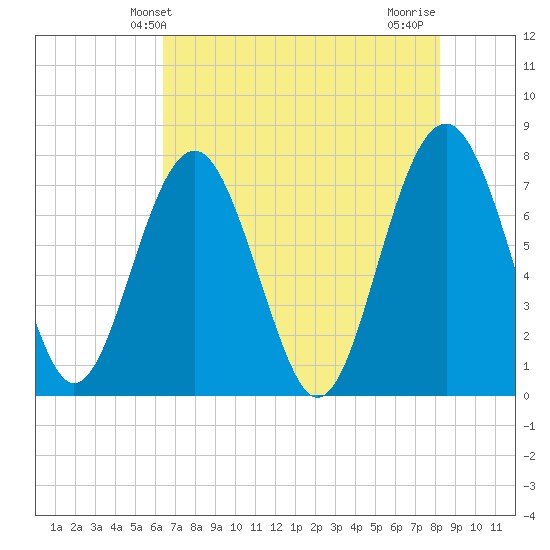 Hall Island tide chart for Friday, May 13, 2022
