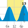 Hall Island tide chart for Friday, May 13, 2022