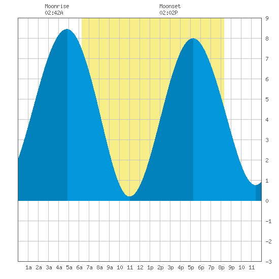 Hall Island tide chart for Monday, May 23, 2022