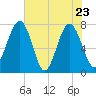 Hall Island tide chart for Monday, May 23, 2022