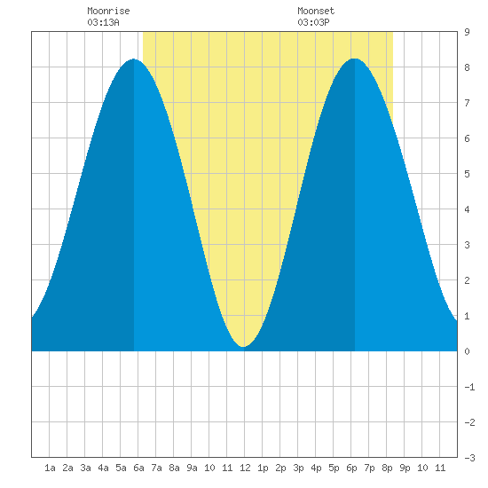 Hall Island tide chart for Tuesday, May 24, 2022