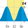 Hall Island tide chart for Tuesday, May 24, 2022
