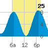 Hall Island tide chart for Wednesday, May 25, 2022