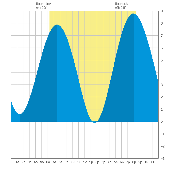 Hall Island tide chart for Thursday, May 26, 2022