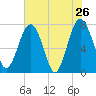 Hall Island tide chart for Thursday, May 26, 2022
