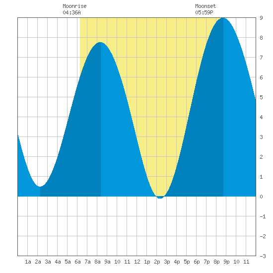 Hall Island tide chart for Friday, May 27, 2022