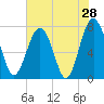 Hall Island tide chart for Saturday, May 28, 2022