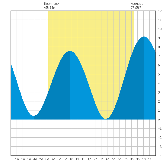 Hall Island tide chart for Sunday, May 29, 2022