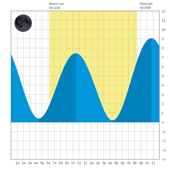 Hall Island tide chart for Monday, May 30, 2022