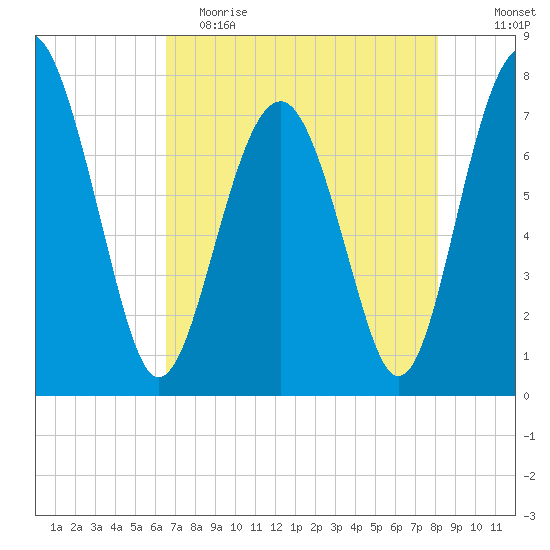 Hall Island tide chart for Tuesday, May 3, 2022