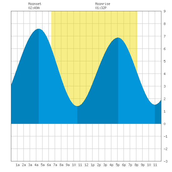 Hall Island tide chart for Monday, May 9, 2022