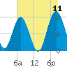 Hall Island tide chart for Saturday, June 11, 2022