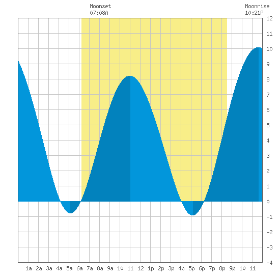 Hall Island tide chart for Wednesday, June 15, 2022