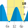 Hall Island tide chart for Saturday, June 18, 2022