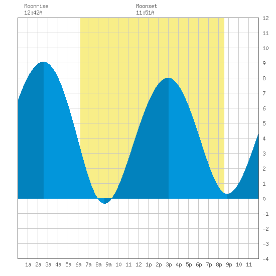 Hall Island tide chart for Sunday, June 19, 2022