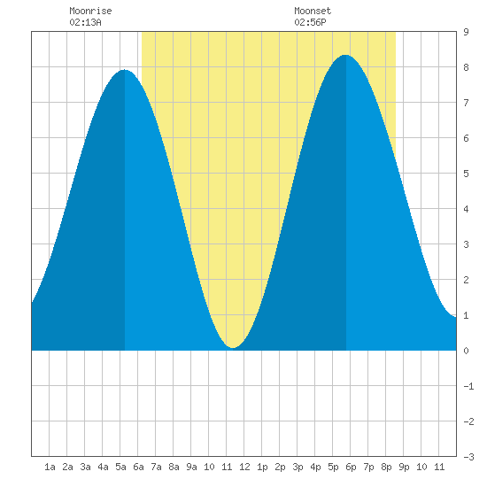 Hall Island tide chart for Wednesday, June 22, 2022