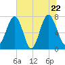 Hall Island tide chart for Wednesday, June 22, 2022