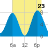 Hall Island tide chart for Thursday, June 23, 2022