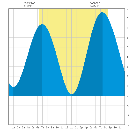 Hall Island tide chart for Friday, June 24, 2022