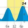 Hall Island tide chart for Friday, June 24, 2022