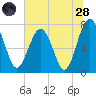 Hall Island tide chart for Tuesday, June 28, 2022
