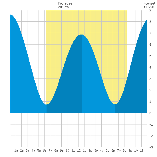 Hall Island tide chart for Thursday, June 2, 2022