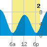 Hall Island tide chart for Thursday, June 2, 2022