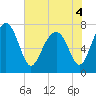 Hall Island tide chart for Saturday, June 4, 2022