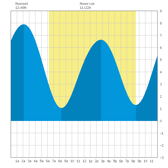 Hall Island tide chart for Sunday, June 5, 2022
