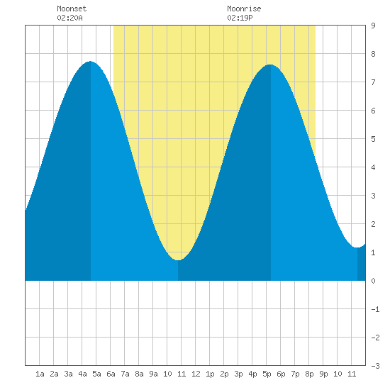 Hall Island tide chart for Wednesday, June 8, 2022