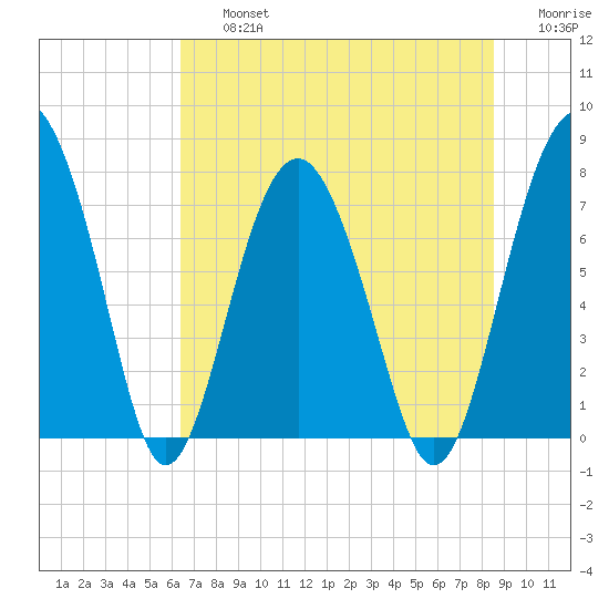 Hall Island tide chart for Friday, July 15, 2022