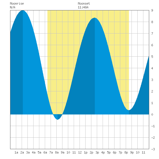 Hall Island tide chart for Monday, July 18, 2022