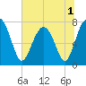 Hall Island tide chart for Friday, July 1, 2022