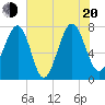 Hall Island tide chart for Wednesday, July 20, 2022
