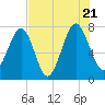 Hall Island tide chart for Thursday, July 21, 2022