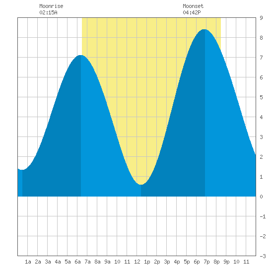 Hall Island tide chart for Saturday, July 23, 2022