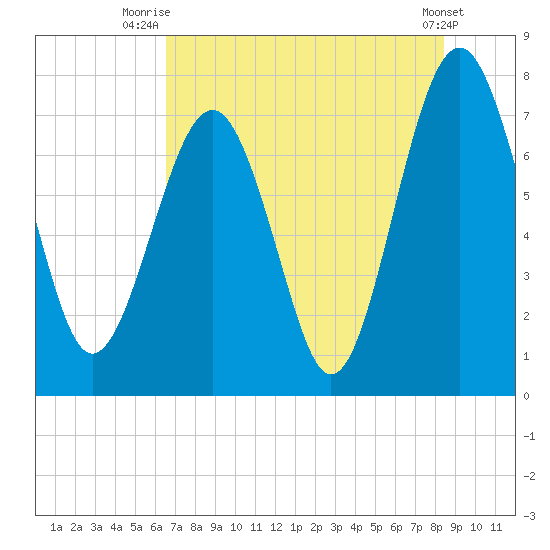 Hall Island tide chart for Tuesday, July 26, 2022