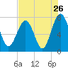 Hall Island tide chart for Tuesday, July 26, 2022