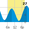 Hall Island tide chart for Wednesday, July 27, 2022