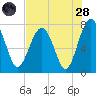 Hall Island tide chart for Thursday, July 28, 2022